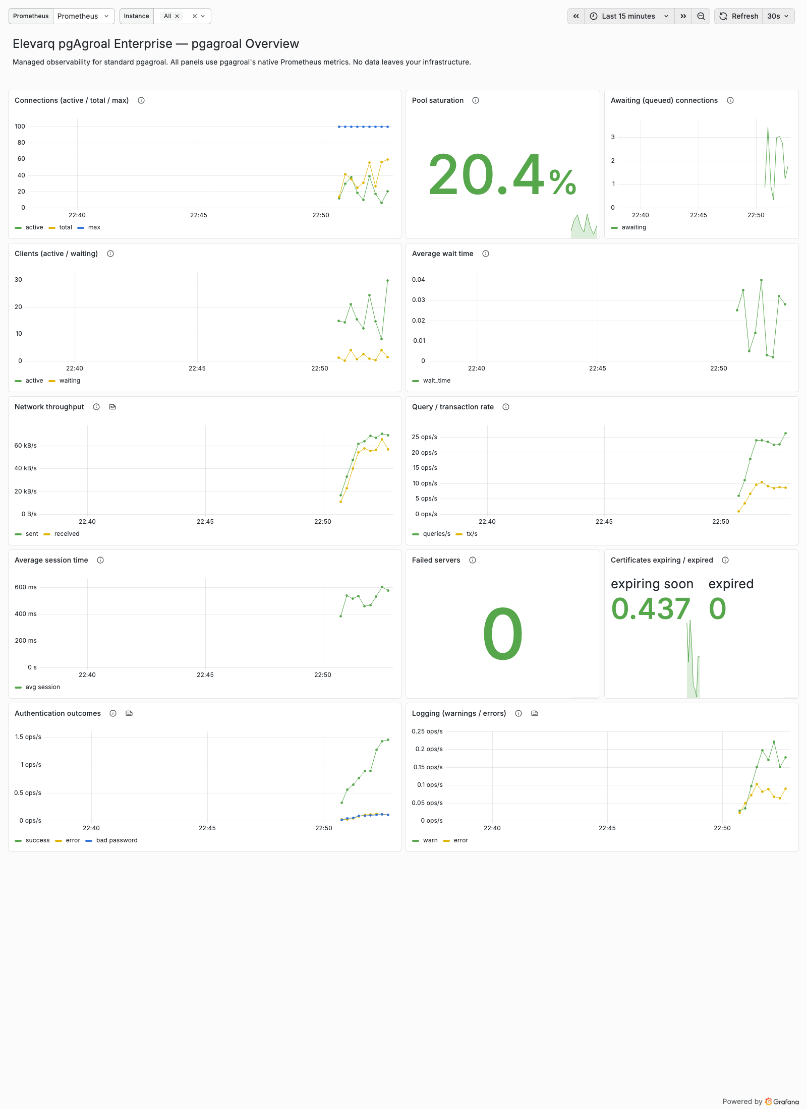 pgAgroal Enterprise Grafana overview dashboard — connections, pool saturation, query rate, sessions, auth and certificate health