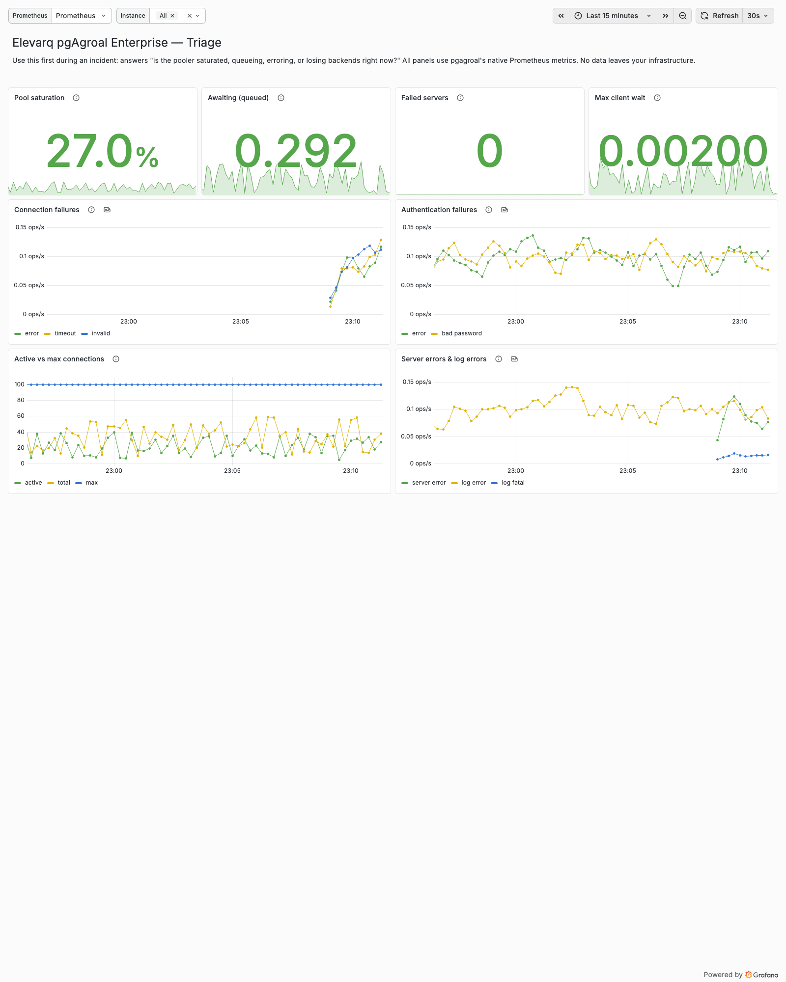 pgagroal Triage dashboard: saturation, queueing, connection failures, and auth/server/log error rates for incident response